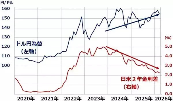 「円安が止まらない！日米協調でも「1ドル＝150円台」の攻防が続く理由（窪田真之）」の画像