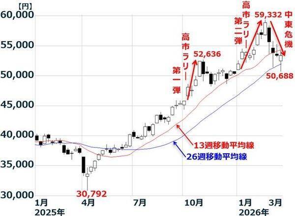 日本株はいつ買うべきか？中東情勢が再び緊迫化。米AI株の下げも続く（窪田真之）