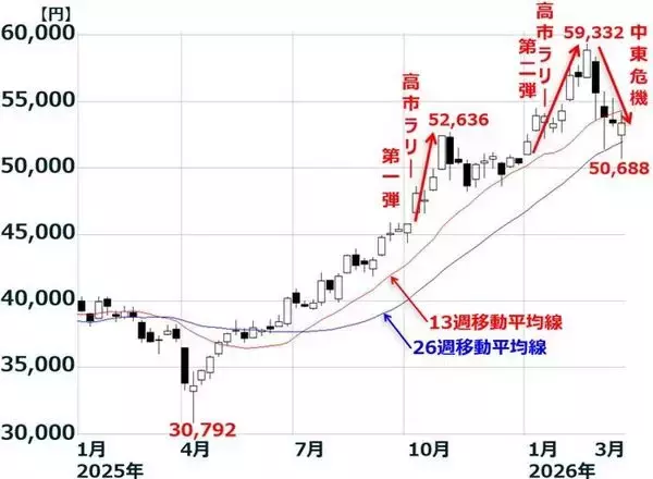「日本株はいつ買うべきか？中東情勢が再び緊迫化。米AI株の下げも続く（窪田真之）」の画像