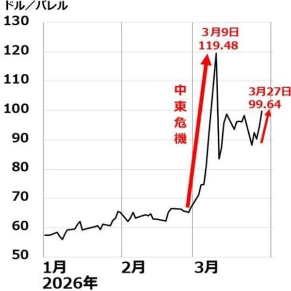 日本株はいつ買うべきか？中東情勢が再び緊迫化。米AI株の下げも続く（窪田真之）