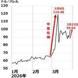 「日本株はいつ買うべきか？中東情勢が再び緊迫化。米AI株の下げも続く（窪田真之）」の画像3