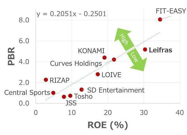 スポーツスクール運営のリーフラス：利益拡大も株価は割安（西 勇太郎）