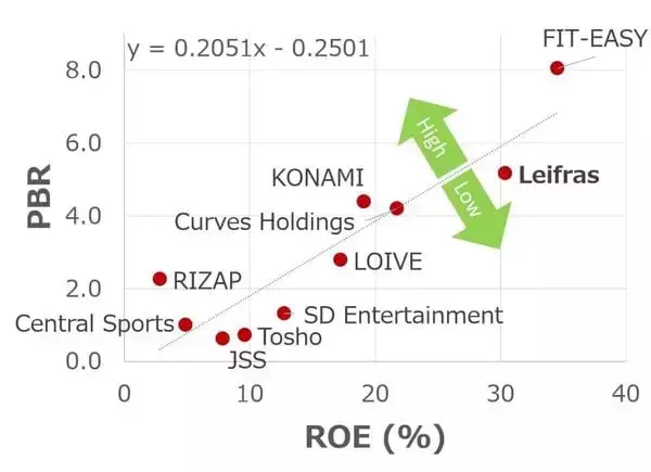 「スポーツスクール運営のリーフラス：利益拡大も株価は割安（西 勇太郎）」の画像