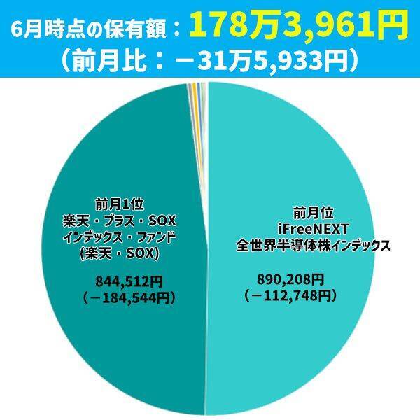 キオクシアショックで30万円マイナス！まつのすけの「ポイント投資と投資信託だけで300万円」
