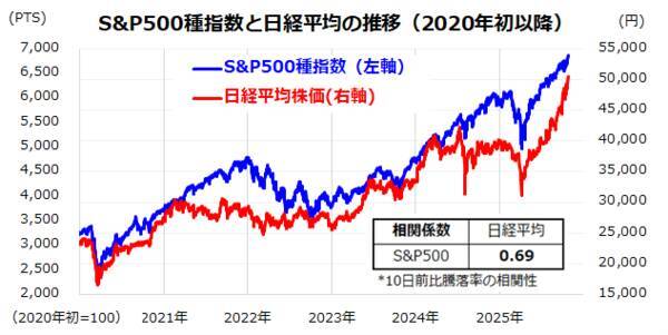 日経平均5万円突破、S＆P500も過去最高値更新。米国株高と高市相場の上昇スパイラル