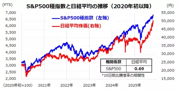 「日経平均5万円突破、S＆P500も過去最高値更新。米国株高と高市相場の上昇スパイラル」の画像