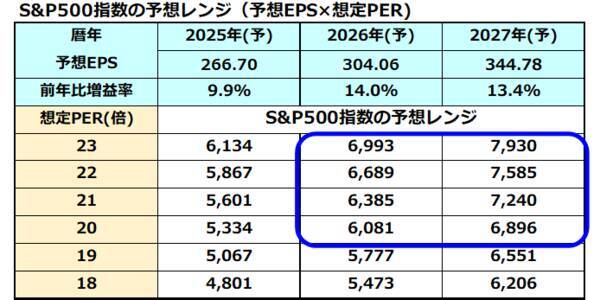 日経平均5万円突破、S＆P500も過去最高値更新。米国株高と高市相場の上昇スパイラル