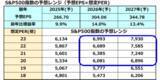 「日経平均5万円突破、S＆P500も過去最高値更新。米国株高と高市相場の上昇スパイラル」の画像4