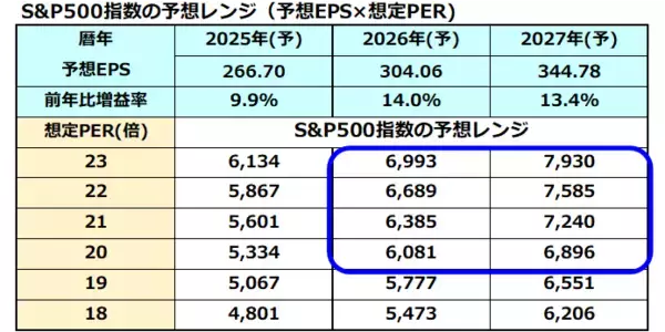 「日経平均5万円突破、S＆P500も過去最高値更新。米国株高と高市相場の上昇スパイラル」の画像
