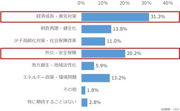 個人投資家アンケート：高市新内閣で成長が期待できる業界は？
