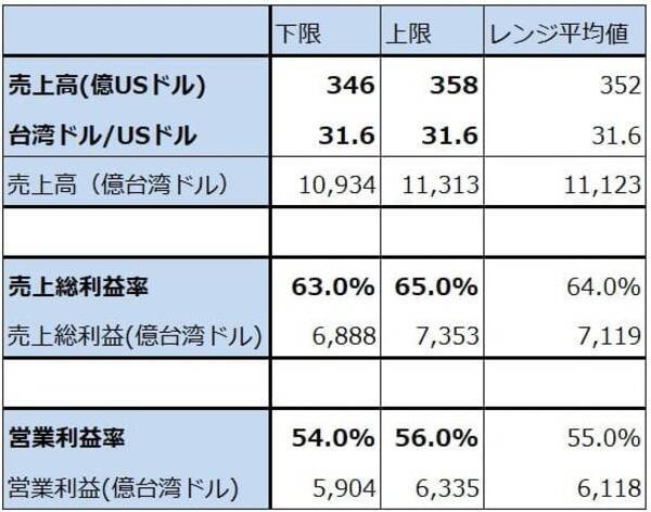 決算レポート：TSMC（業績好調。2026年12月期設備投資は最大37％増へ）
