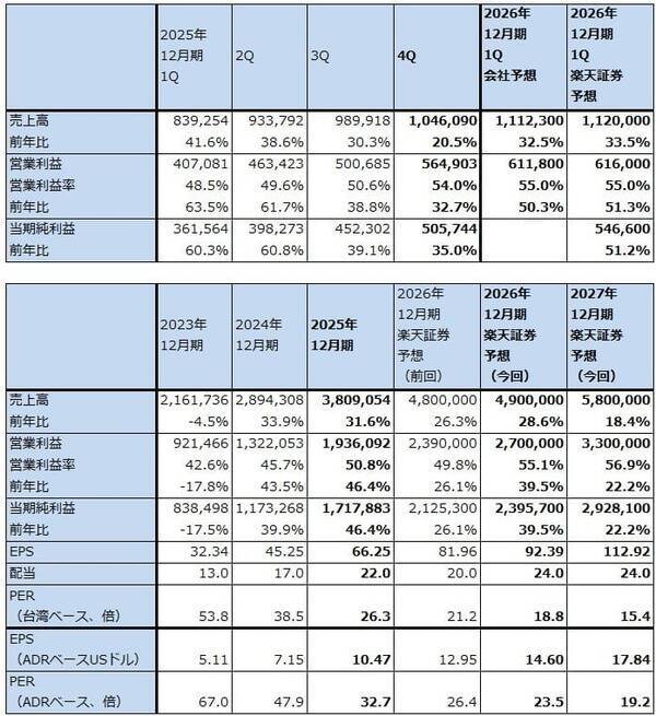 決算レポート：TSMC（業績好調。2026年12月期設備投資は最大37％増へ）