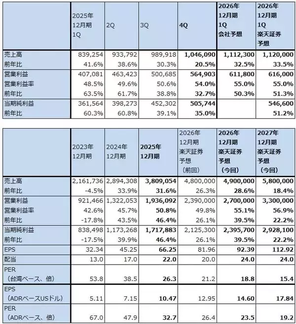 「決算レポート：TSMC（業績好調。2026年12月期設備投資は最大37％増へ）」の画像