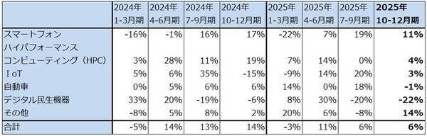 決算レポート：TSMC（業績好調。2026年12月期設備投資は最大37％増へ）