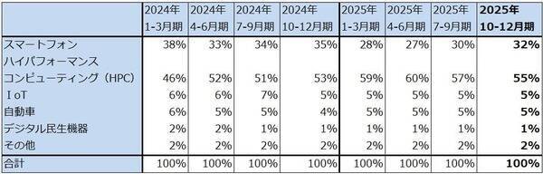 決算レポート：TSMC（業績好調。2026年12月期設備投資は最大37％増へ）