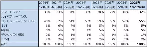 「決算レポート：TSMC（業績好調。2026年12月期設備投資は最大37％増へ）」の画像