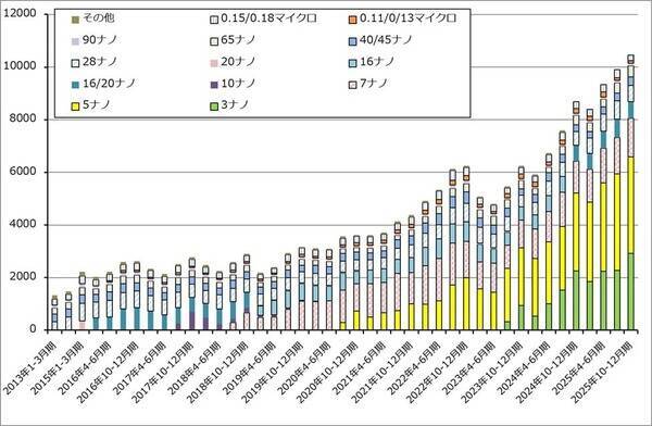 決算レポート：TSMC（業績好調。2026年12月期設備投資は最大37％増へ）