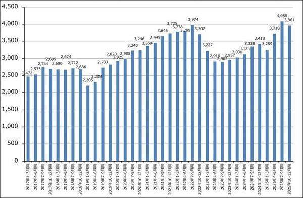 決算レポート：TSMC（業績好調。2026年12月期設備投資は最大37％増へ）