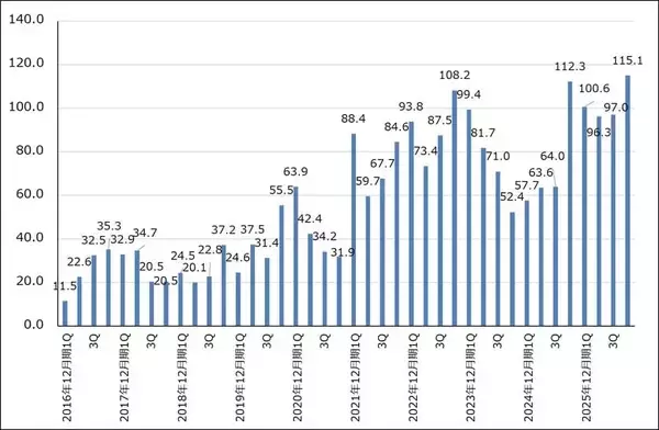 「決算レポート：TSMC（業績好調。2026年12月期設備投資は最大37％増へ）」の画像