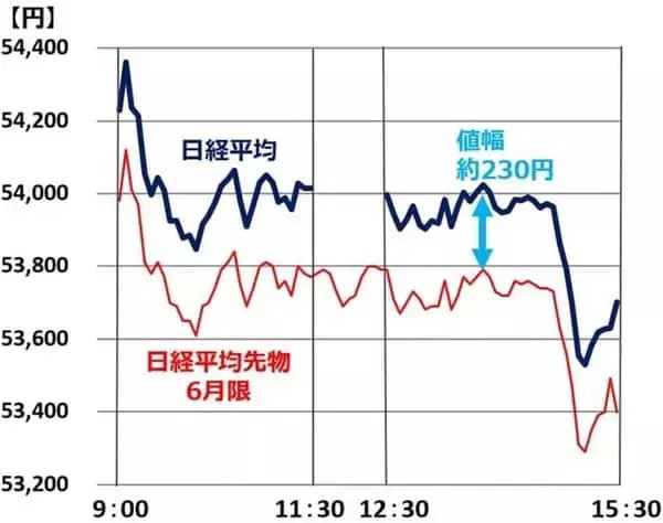 「CME日経平均先物が安い朝、慌てないで！3月末だけ起こる「ズレ」の正体（窪田真之）」の画像