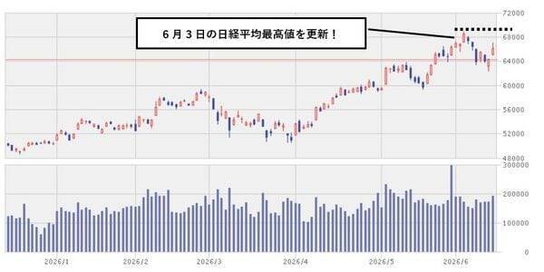 今週のマーケット：米国・イラン和平合意で日経平均は一時6万9,000円台へ！AI株は強弱まちまち、日銀利上げで上がる株は？