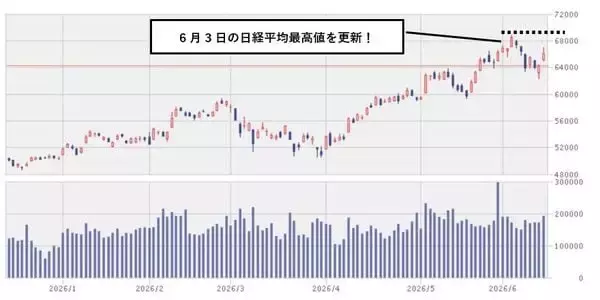 「今週のマーケット：米国・イラン和平合意で日経平均は一時6万9,000円台へ！AI株は強弱まちまち、日銀利上げで上がる株は？」の画像