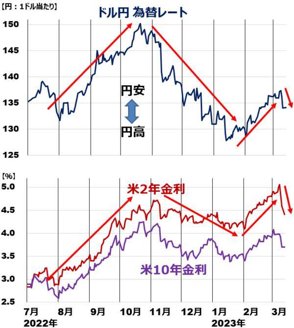 激動するドル/円レート、為替を決定づける日米金利差