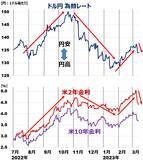 「激動するドル/円レート、為替を決定づける日米金利差」の画像2