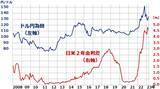 「激動するドル/円レート、為替を決定づける日米金利差」の画像4