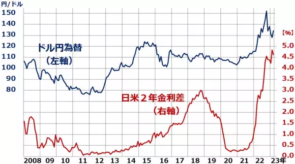 「激動するドル/円レート、為替を決定づける日米金利差」の画像