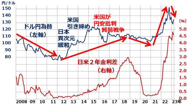 激動するドル/円レート、為替を決定づける日米金利差