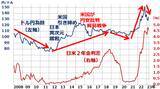 「激動するドル/円レート、為替を決定づける日米金利差」の画像5