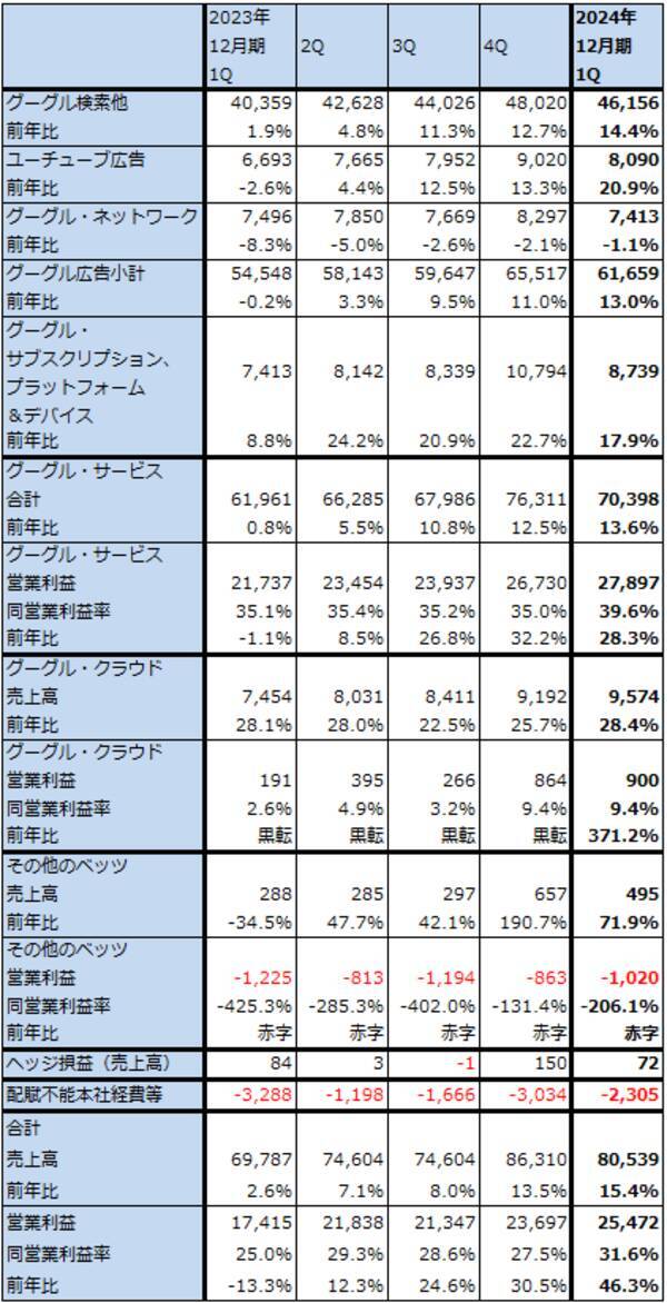 決算レポート：東京エレクトロン（今期はDRAM投資が増加）、アルファベット（グーグル・クラウドが好調。AI検索に期待）