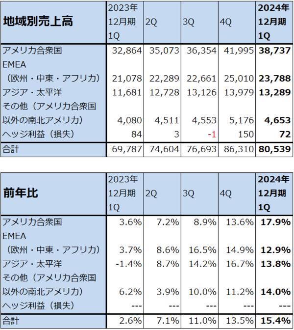 決算レポート：東京エレクトロン（今期はDRAM投資が増加）、アルファベット（グーグル・クラウドが好調。AI検索に期待）