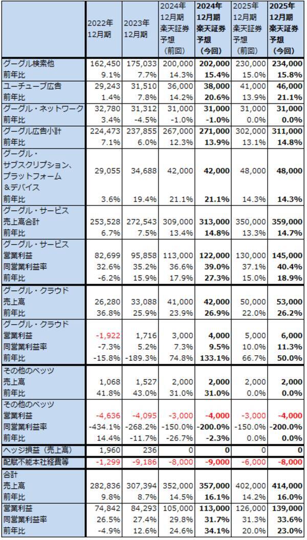 決算レポート：東京エレクトロン（今期はDRAM投資が増加）、アルファベット（グーグル・クラウドが好調。AI検索に期待）