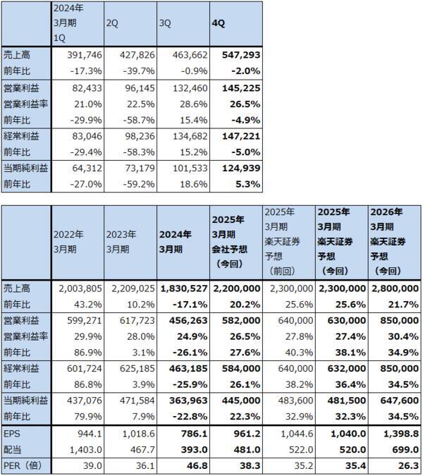 決算レポート：東京エレクトロン（今期はDRAM投資が増加）、アルファベット（グーグル・クラウドが好調。AI検索に期待）