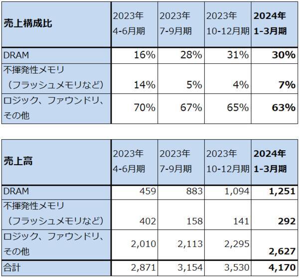 決算レポート：東京エレクトロン（今期はDRAM投資が増加）、アルファベット（グーグル・クラウドが好調。AI検索に期待）