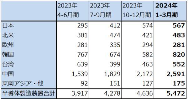 決算レポート：東京エレクトロン（今期はDRAM投資が増加）、アルファベット（グーグル・クラウドが好調。AI検索に期待）