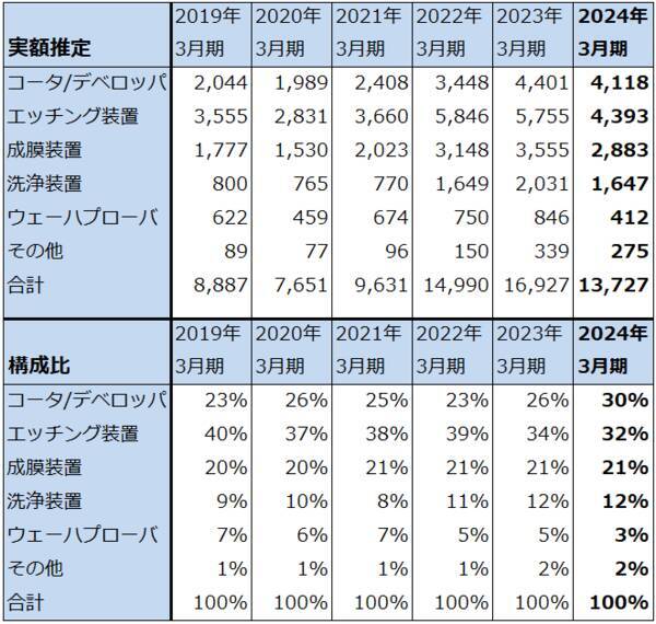 決算レポート：東京エレクトロン（今期はDRAM投資が増加）、アルファベット（グーグル・クラウドが好調。AI検索に期待）