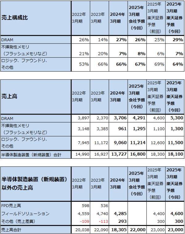 決算レポート：東京エレクトロン（今期はDRAM投資が増加）、アルファベット（グーグル・クラウドが好調。AI検索に期待）