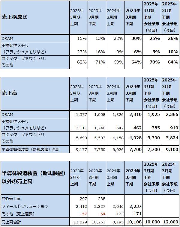 決算レポート：東京エレクトロン（今期はDRAM投資が増加）、アルファベット（グーグル・クラウドが好調。AI検索に期待）