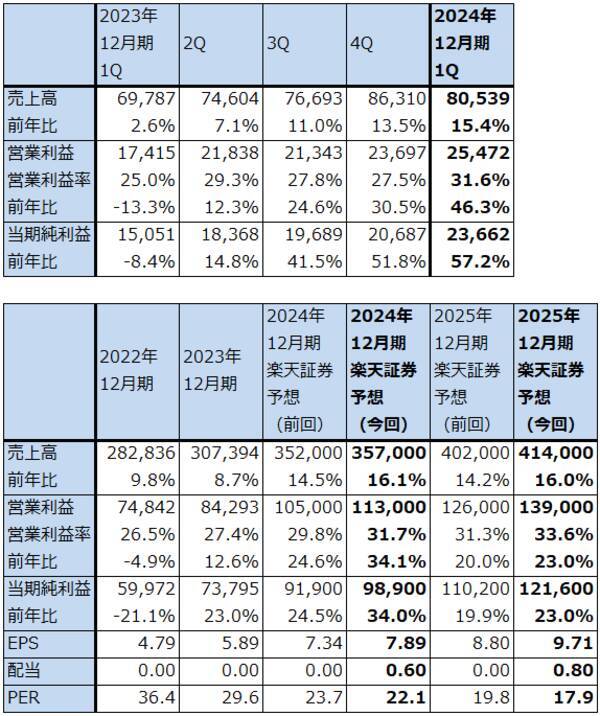 決算レポート：東京エレクトロン（今期はDRAM投資が増加）、アルファベット（グーグル・クラウドが好調。AI検索に期待）