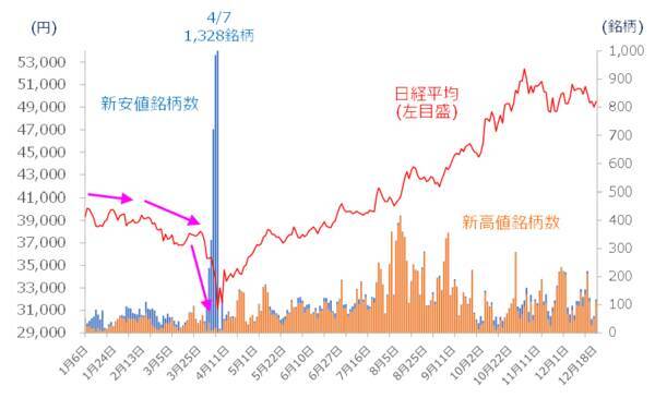 日銀利上げ後も日本株上昇は続く？新規上場5社の動きに注目