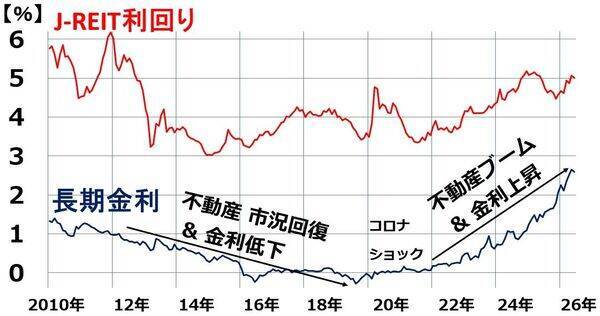 利回り5％まで上昇！J-REIT、今が「買い場」と判断する理由（窪田真之）