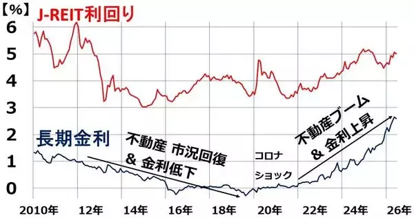 「利回り5％まで上昇！J-REIT、今が「買い場」と判断する理由（窪田真之）」の画像