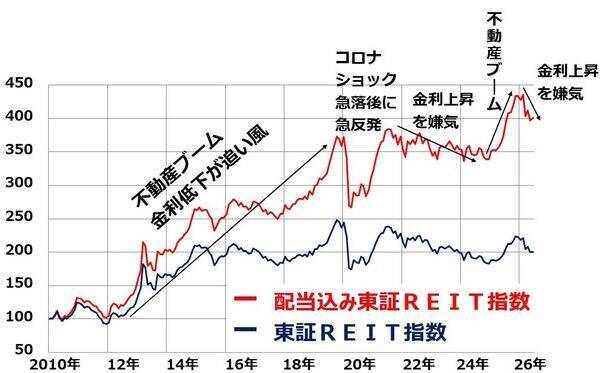 利回り5％まで上昇！J-REIT、今が「買い場」と判断する理由（窪田真之）