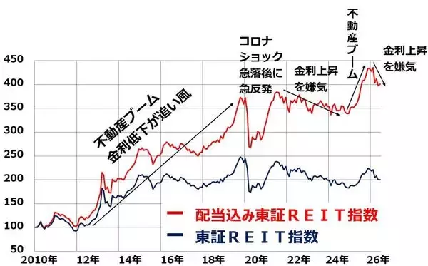 「利回り5％まで上昇！J-REIT、今が「買い場」と判断する理由（窪田真之）」の画像
