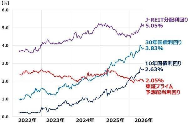利回り5％まで上昇！J-REIT、今が「買い場」と判断する理由（窪田真之）