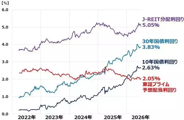 「利回り5％まで上昇！J-REIT、今が「買い場」と判断する理由（窪田真之）」の画像