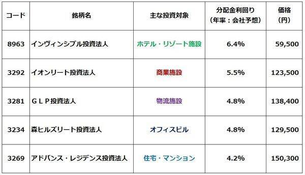 利回り5％まで上昇！J-REIT、今が「買い場」と判断する理由（窪田真之）
